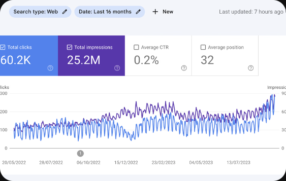 Google Search Console over the last 16 months: 60.2K clicks and 25.2M impressions, with clicks and impressions plotted over time.