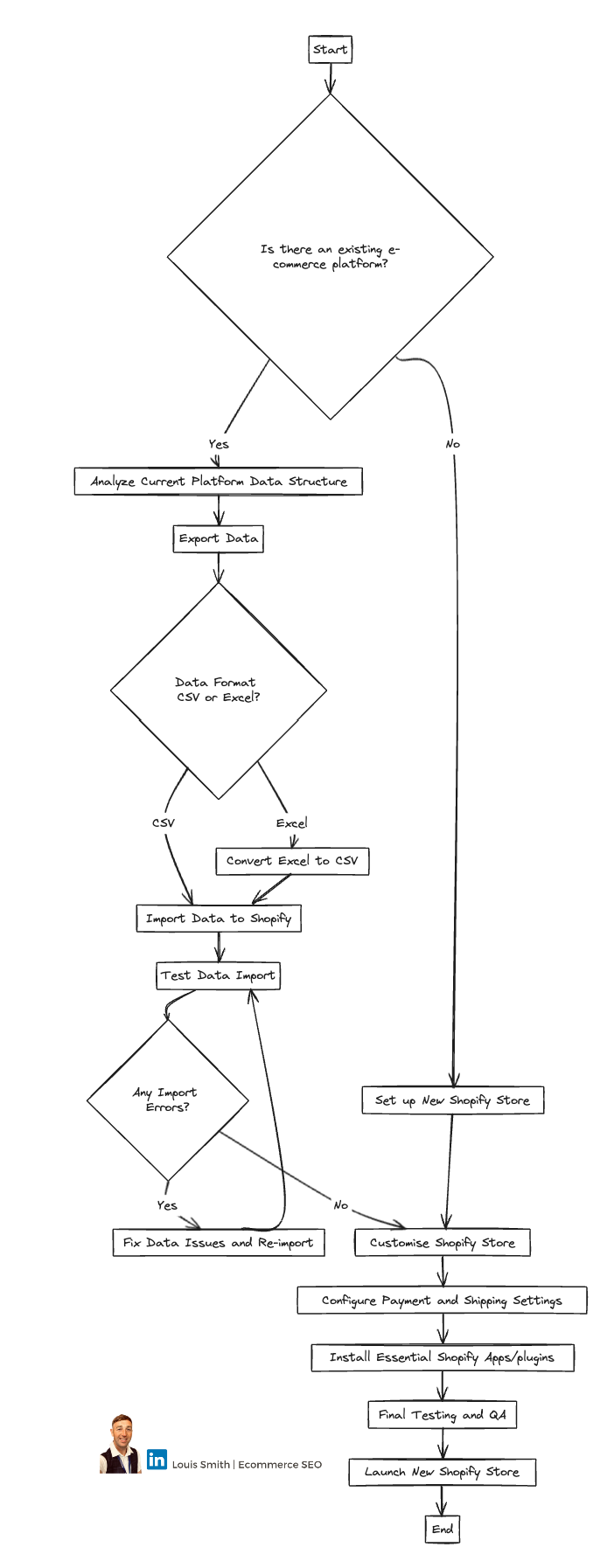 how to migrate to shopify flow chart